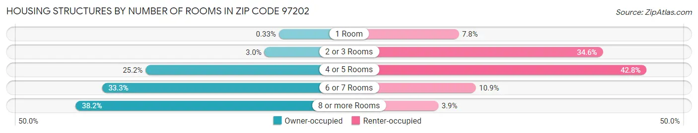 Housing Structures by Number of Rooms in Zip Code 97202