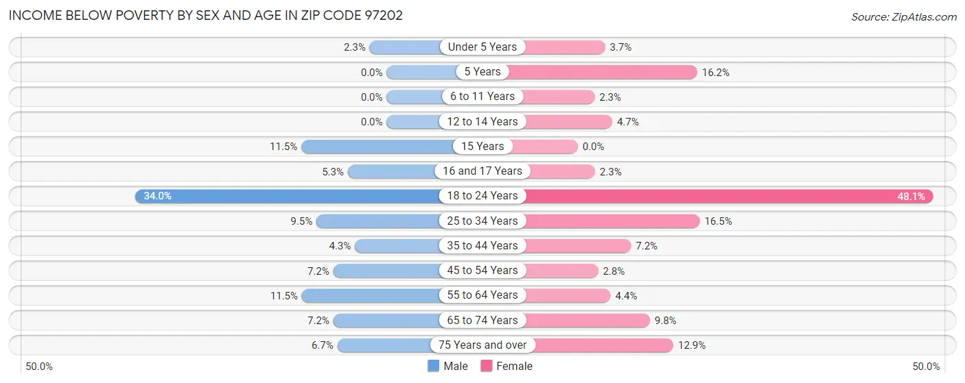 Income Below Poverty by Sex and Age in Zip Code 97202