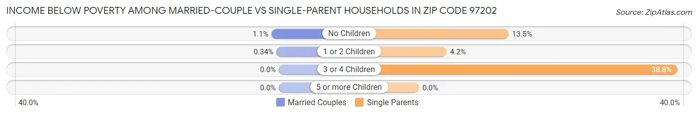 Income Below Poverty Among Married-Couple vs Single-Parent Households in Zip Code 97202