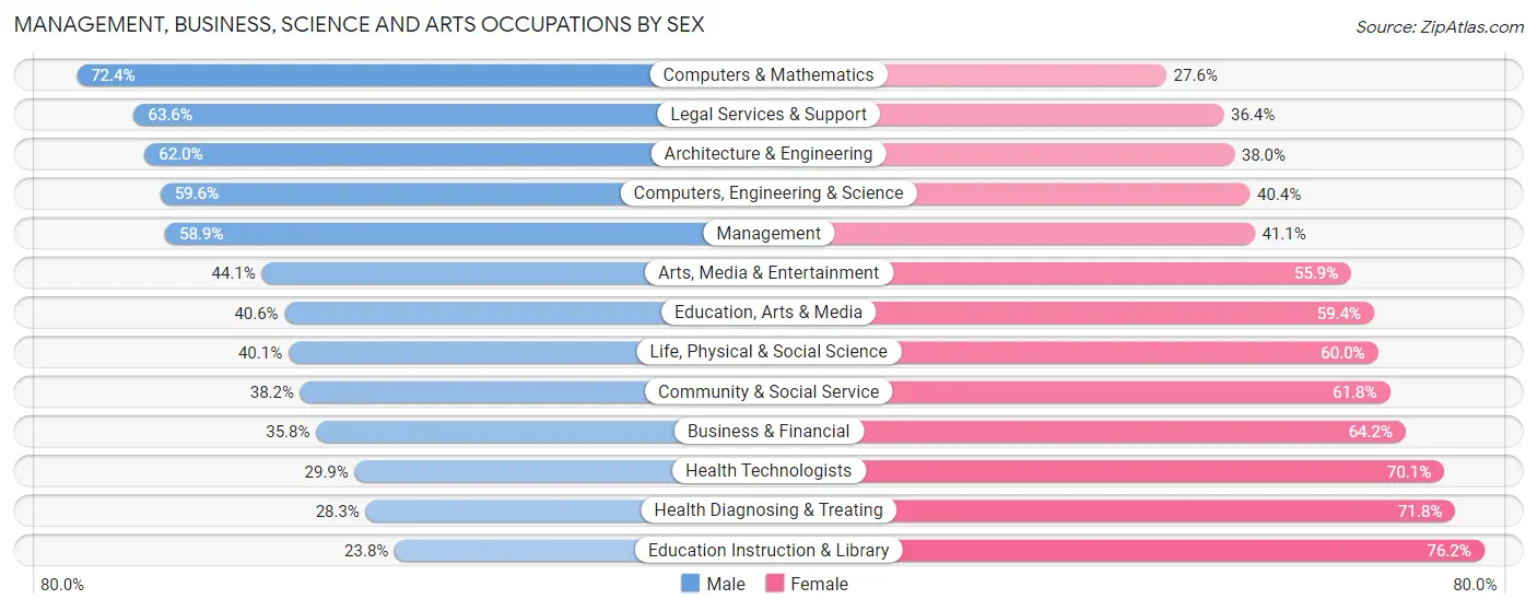 Management, Business, Science and Arts Occupations by Sex in Zip Code 97202