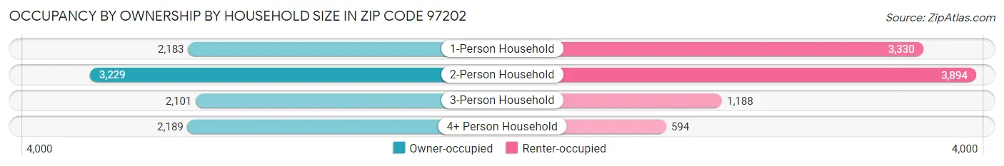 Occupancy by Ownership by Household Size in Zip Code 97202