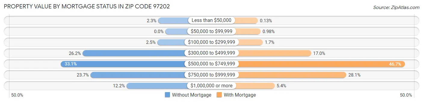 Property Value by Mortgage Status in Zip Code 97202