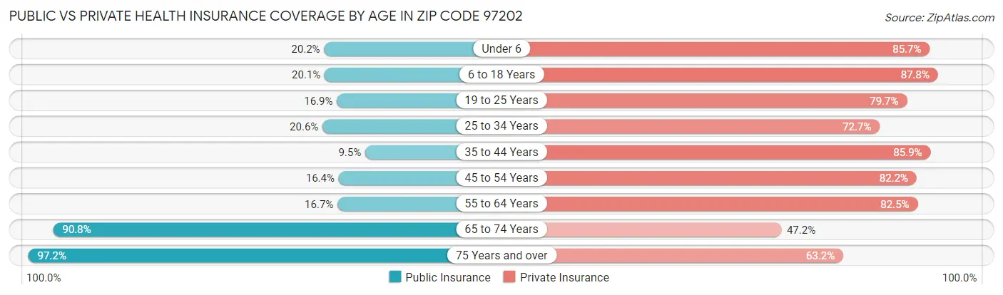 Public vs Private Health Insurance Coverage by Age in Zip Code 97202