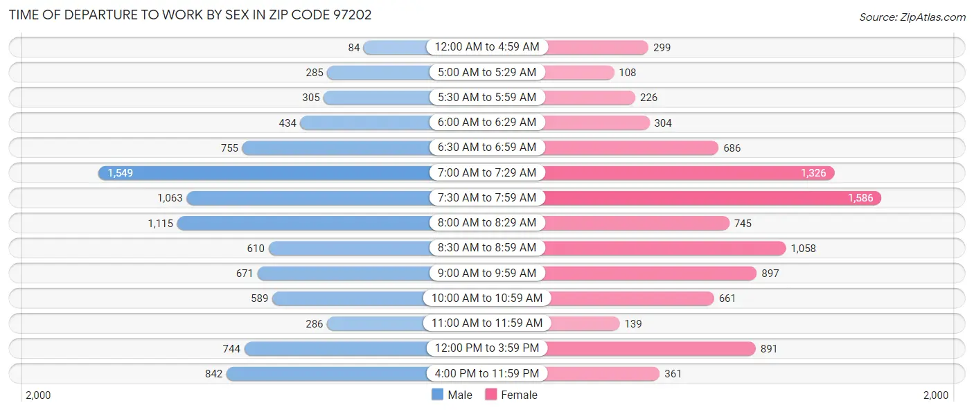 Time of Departure to Work by Sex in Zip Code 97202