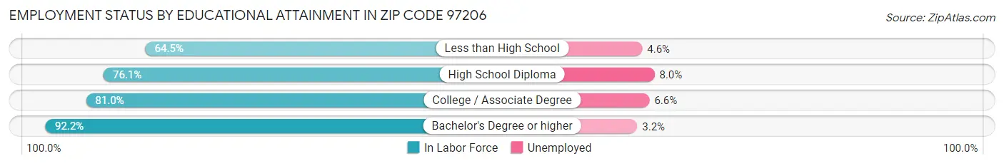 Employment Status by Educational Attainment in Zip Code 97206