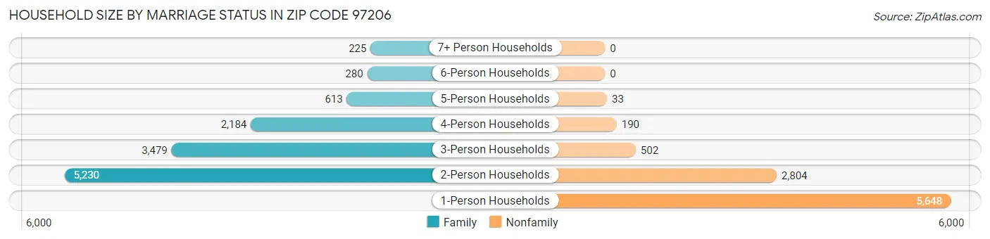 Household Size by Marriage Status in Zip Code 97206