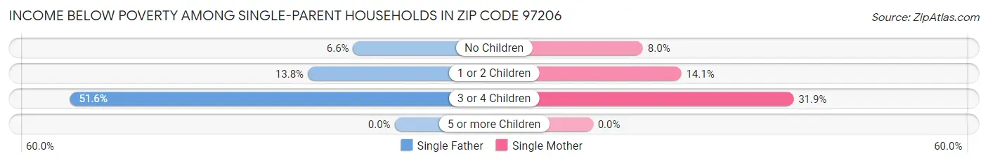 Income Below Poverty Among Single-Parent Households in Zip Code 97206