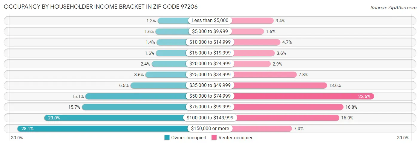 Occupancy by Householder Income Bracket in Zip Code 97206