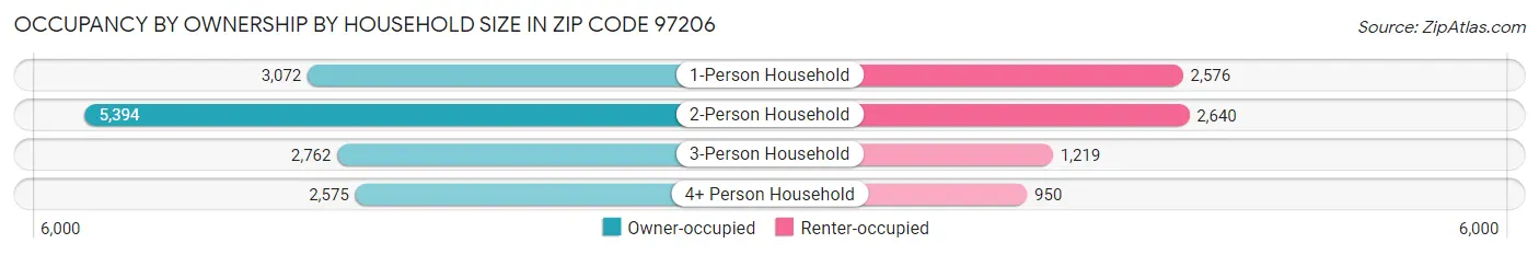 Occupancy by Ownership by Household Size in Zip Code 97206