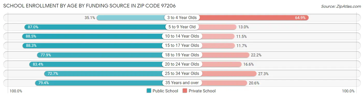School Enrollment by Age by Funding Source in Zip Code 97206