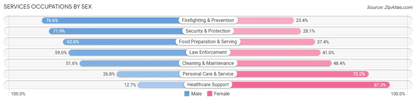 Services Occupations by Sex in Zip Code 97206