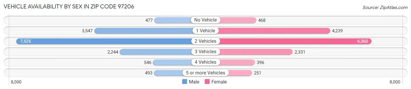 Vehicle Availability by Sex in Zip Code 97206