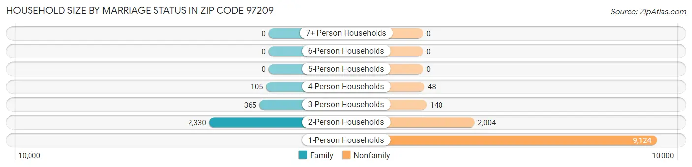 Household Size by Marriage Status in Zip Code 97209