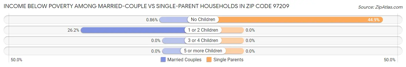 Income Below Poverty Among Married-Couple vs Single-Parent Households in Zip Code 97209