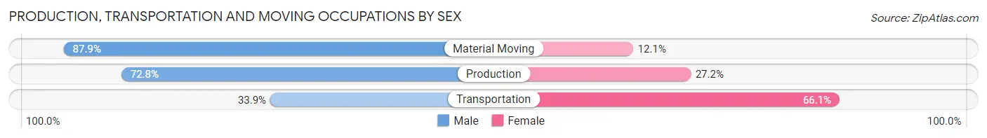 Production, Transportation and Moving Occupations by Sex in Zip Code 97209