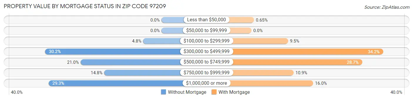 Property Value by Mortgage Status in Zip Code 97209