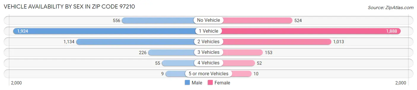 Vehicle Availability by Sex in Zip Code 97210