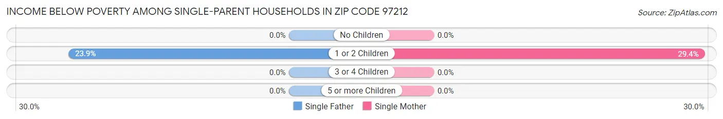 Income Below Poverty Among Single-Parent Households in Zip Code 97212