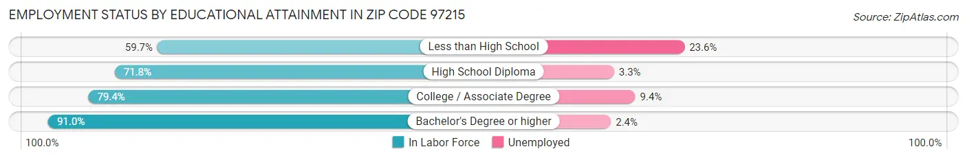 Employment Status by Educational Attainment in Zip Code 97215