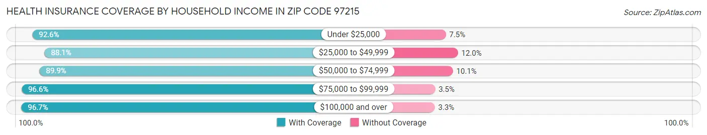 Health Insurance Coverage by Household Income in Zip Code 97215