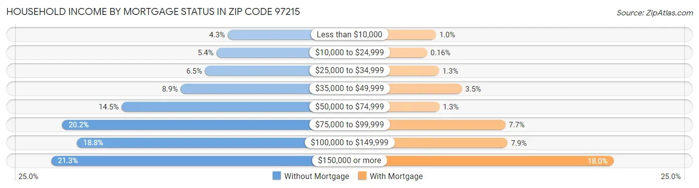 Household Income by Mortgage Status in Zip Code 97215
