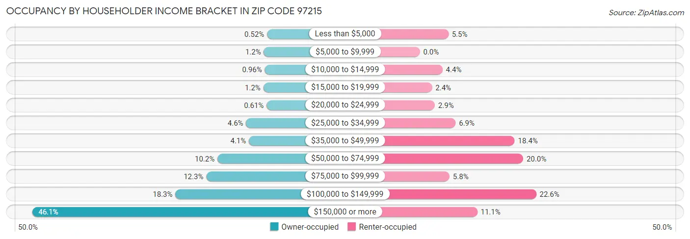 Occupancy by Householder Income Bracket in Zip Code 97215