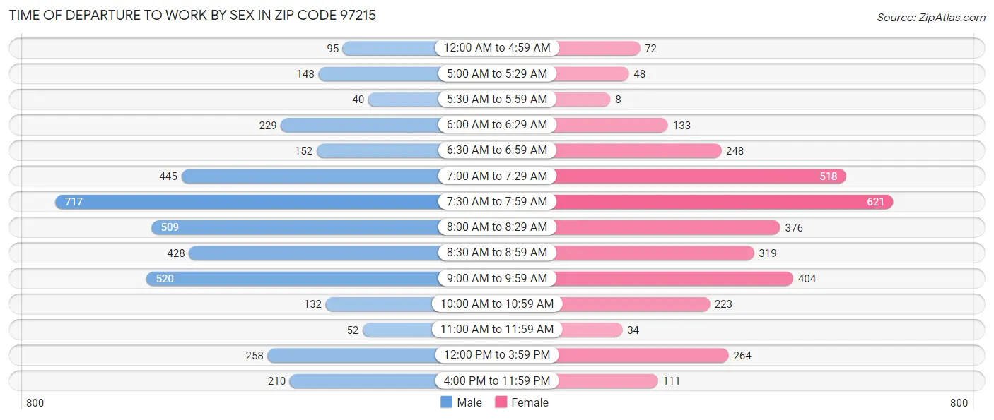 Time of Departure to Work by Sex in Zip Code 97215