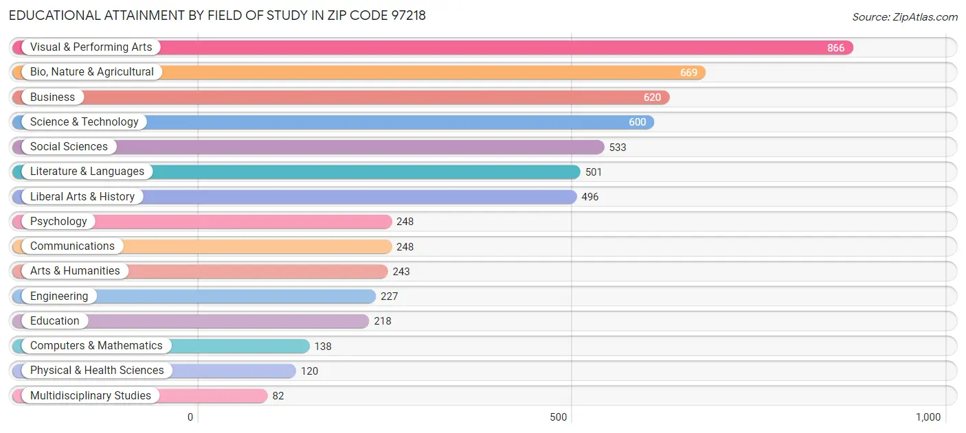 Educational Attainment by Field of Study in Zip Code 97218