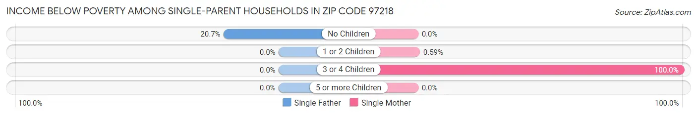 Income Below Poverty Among Single-Parent Households in Zip Code 97218