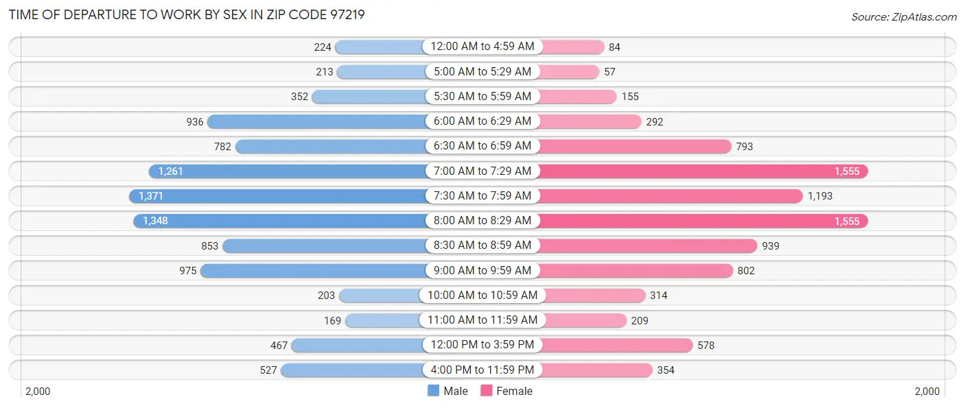 Time of Departure to Work by Sex in Zip Code 97219