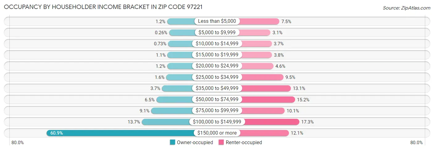 Occupancy by Householder Income Bracket in Zip Code 97221