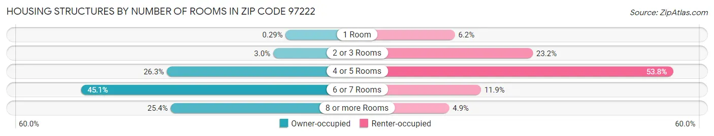 Housing Structures by Number of Rooms in Zip Code 97222