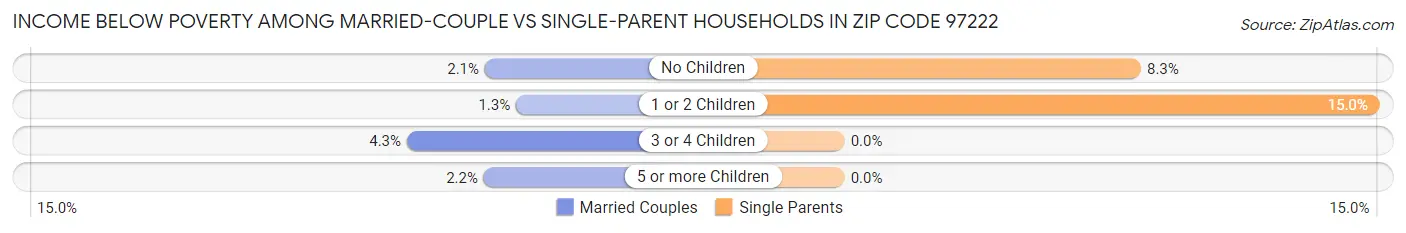 Income Below Poverty Among Married-Couple vs Single-Parent Households in Zip Code 97222