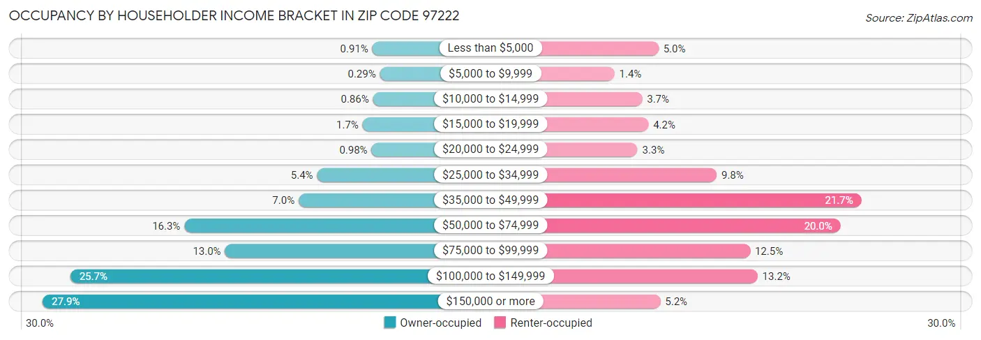 Occupancy by Householder Income Bracket in Zip Code 97222