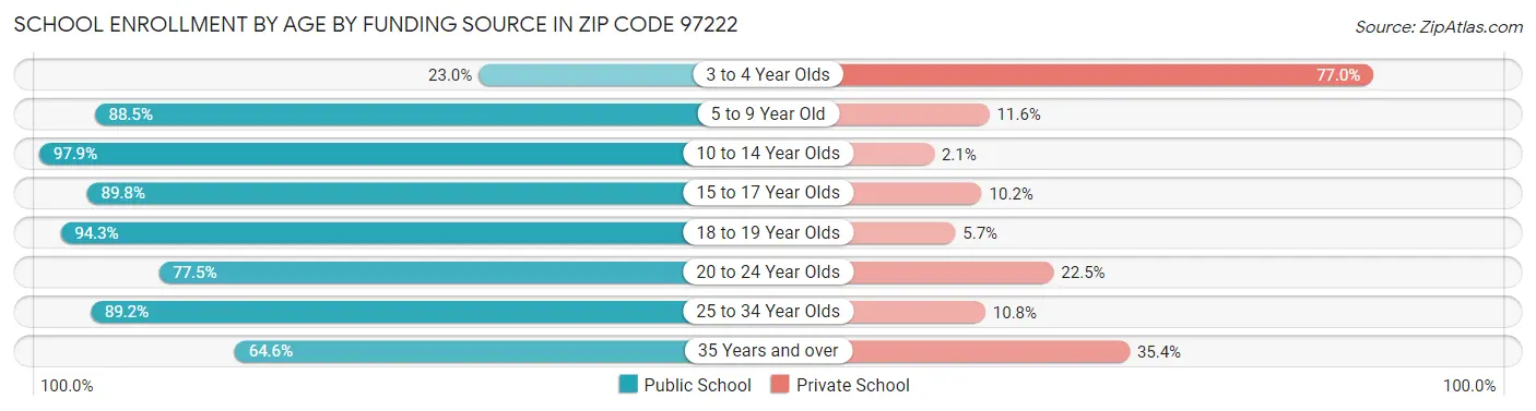School Enrollment by Age by Funding Source in Zip Code 97222