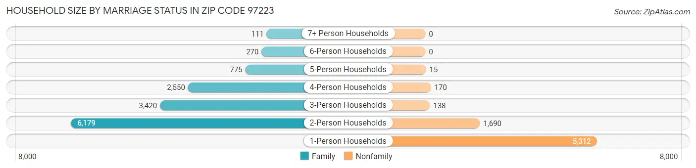 Household Size by Marriage Status in Zip Code 97223