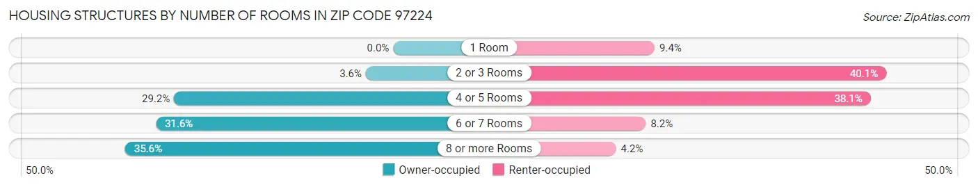 Housing Structures by Number of Rooms in Zip Code 97224