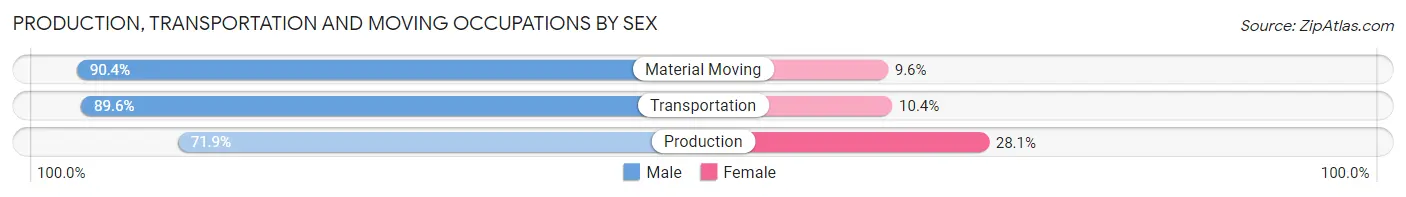 Production, Transportation and Moving Occupations by Sex in Zip Code 97224