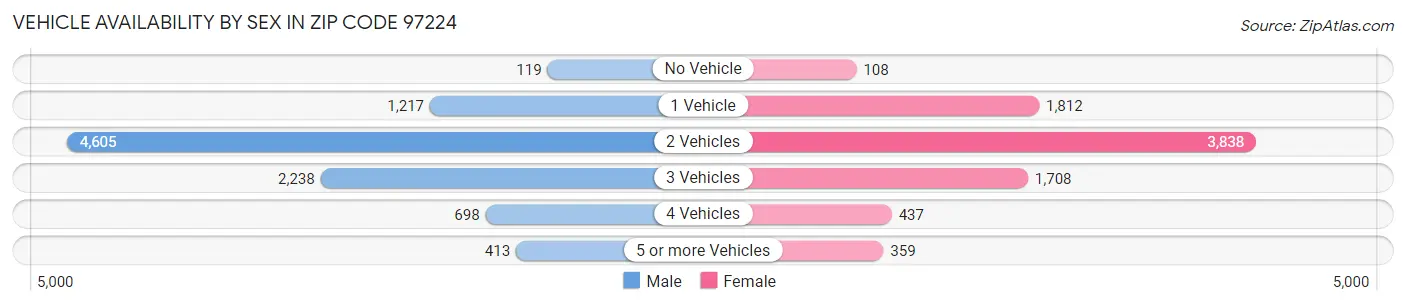 Vehicle Availability by Sex in Zip Code 97224