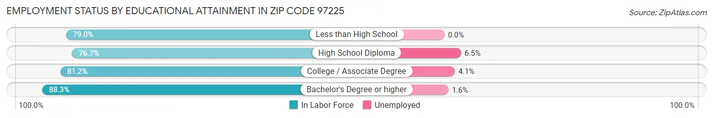 Employment Status by Educational Attainment in Zip Code 97225