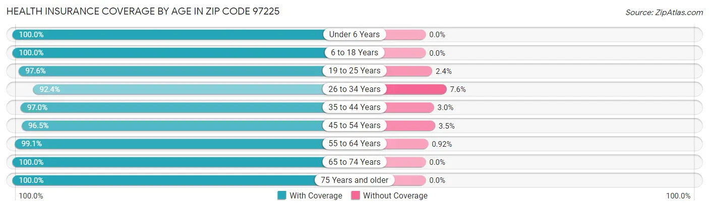 Health Insurance Coverage by Age in Zip Code 97225