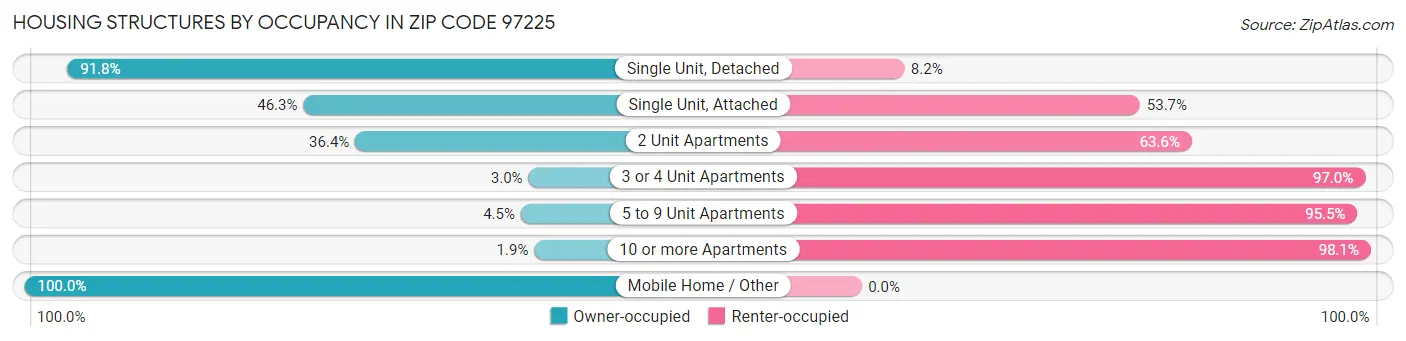 Housing Structures by Occupancy in Zip Code 97225