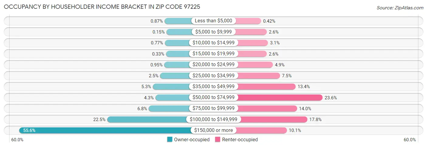Occupancy by Householder Income Bracket in Zip Code 97225