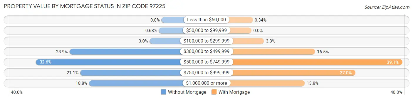 Property Value by Mortgage Status in Zip Code 97225