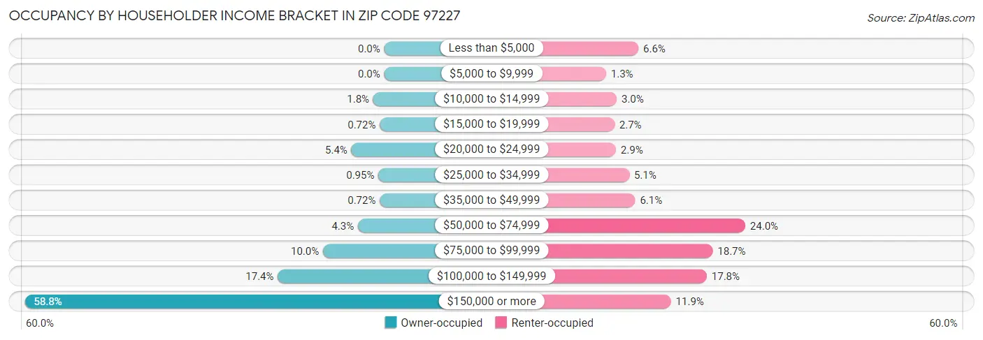 Occupancy by Householder Income Bracket in Zip Code 97227