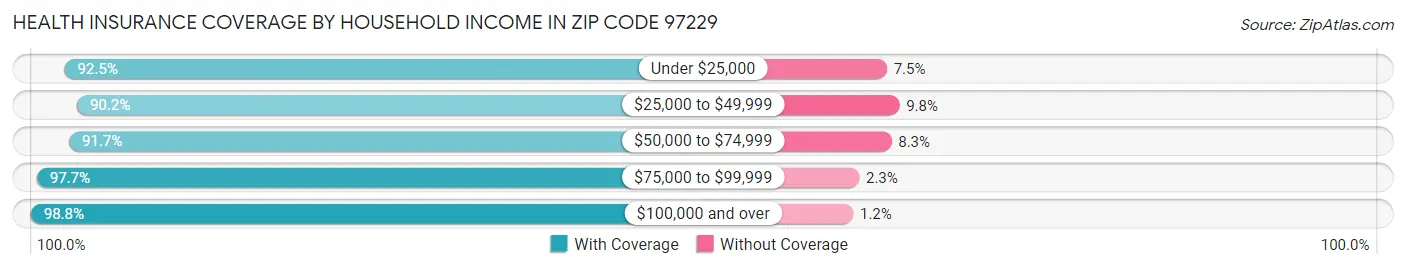 Health Insurance Coverage by Household Income in Zip Code 97229