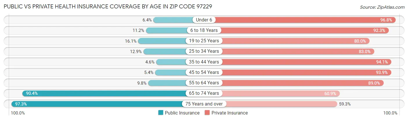 Public vs Private Health Insurance Coverage by Age in Zip Code 97229