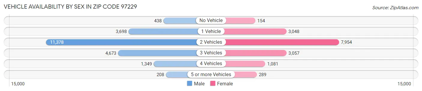 Vehicle Availability by Sex in Zip Code 97229