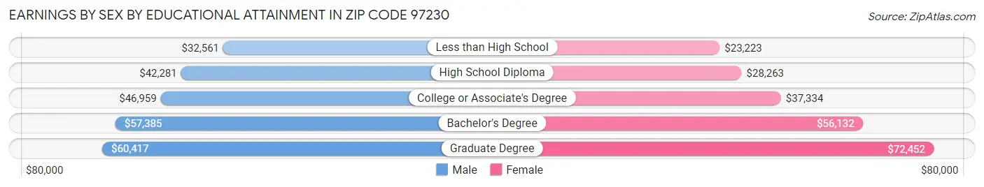 Earnings by Sex by Educational Attainment in Zip Code 97230