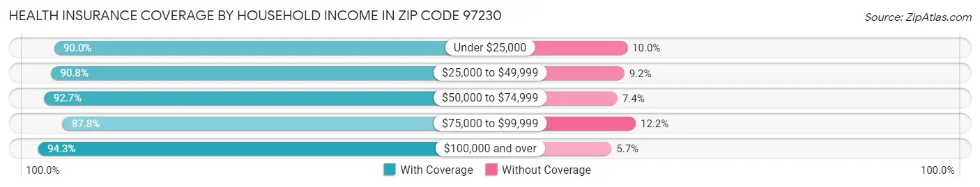Health Insurance Coverage by Household Income in Zip Code 97230